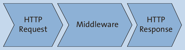 Middleware im Kontext einer Webanwendung