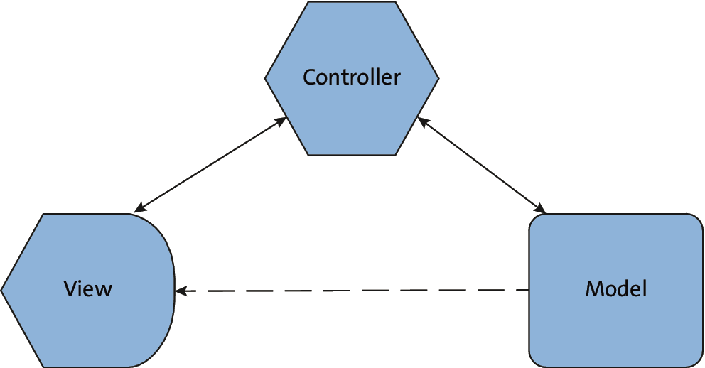 Model-View-Controller