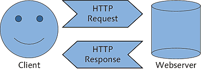 HTTP-Request und HTTP-Response