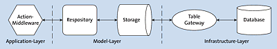 Bestandteile des Model-Layers