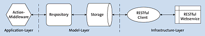 Model-Layer mit Storage und RESTful Webservice