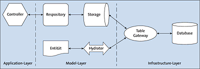 Bestandteile des Model-Layers