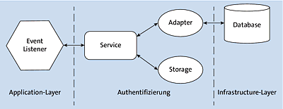 BestandteileAuthentifizierungBestandteile bei der Authentifizierung