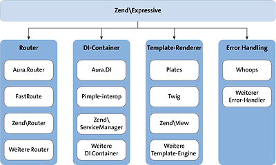 Komponentenüberblick für »Zend\Expressive«