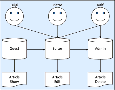 Beziehungen der BestandteileZend\Permissions\RbacBestandteile einer RBAC-Konfiguration