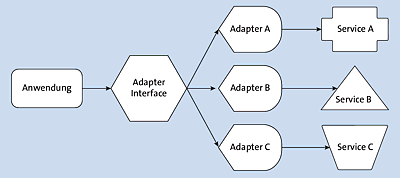 Adapter-Entwurfsmuster