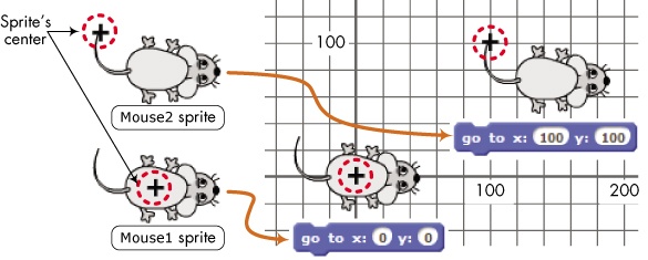 Motion commands reference a sprite’s center.