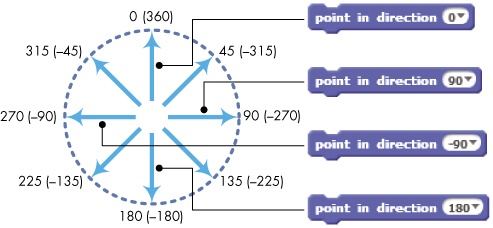 In Scratch, 0 is up, 90 is right, 180 is down, and –90 is left.