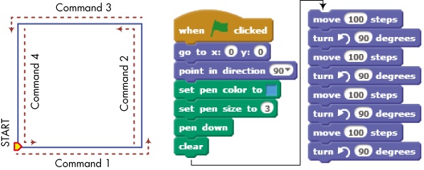 A square (left) and a script to draw it (right) using a sequence of move and turn commands