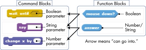 What the shapes of command and function blocks mean