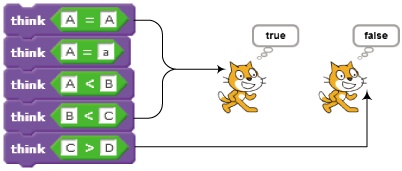 Using relational operators to compare letters