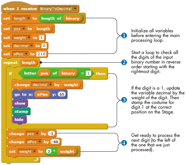 The BinaryToDecimal script for the Bit sprite