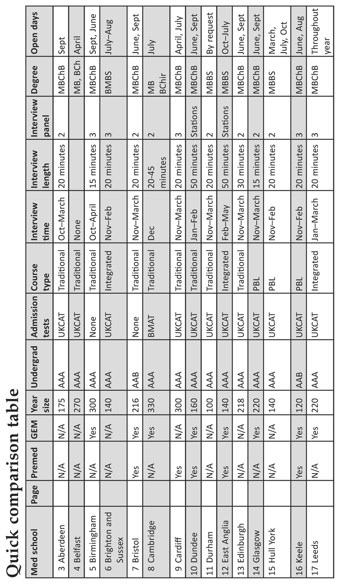 Med school Page Premed GEM Year size Undergrad Admission tests Course type Interview time Interview length Interview panel Degree Open days 3 Aberdeen N/A N/A 175 AAA UKCAT Traditional Oct–March 20 minutes 2 MBChB Sept 4 Belfast N/A N/A 270 AAA UKCAT Traditional None MB, BCh April 5 Birmingham N/A Yes 300 AAA None Traditional Oct–April 15 minutes 3 MBChB Sept, June 6 Brighton and Sussex N/A N/A 140 AAA UKCAT Integrated Nov–Feb 20 minutes 3 BMBS July–Aug 7 Bristol Yes Yes 216 AAB None Traditional Nov–March 20 minutes 2 MBChB June, Sept 8 Cambridge N/A Yes 330 AAA BMAT Traditional Dec 20–45 minutes 2 MB BChir July 9 Cardiff Yes N/A 300 AAA UKCAT Traditional Nov–March 20 minutes 3 MBChB April, July 10 Dundee Yes Yes 160 AAA UKCAT Traditional Jan–Feb 50 minutes Stations MBChB June, Sept 11 Durham N/A N/A 100 AAA UKCAT Traditional Nov–March 20 minutes 2 MBBS By request 12 East Anglia Yes Yes 140 AAA UKCAT Integrated Feb–May 50 minutes Stations MBBS Oct–July 13 Edinburgh N/A N/A 218 AAA UKCAT Traditional Nov–March 30 minutes 2 MBChB June, Sept 14 Glasgow N/A Yes 220 AAA UKCAT PBL Nov–March 15 minutes 2 MBChB June, Sept 15 Hull York N/A N/A 140 AAA UKCAT PBL Nov–Feb 20 minutes 2 MBBS March, July, Oct 16 Keele Yes Yes 120 AAB UKCAT PBL Nov–Feb 20 minutes 3 MBChB June, Aug 17 Leeds N/A Yes 220 AAA UKCAT Integrated Jan–March 20 minutes 3 MBChB Throughout year