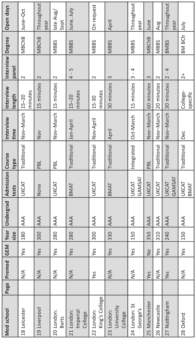 Med school Page Premed GEM Year size Undergrad Admission tests Course type Interview time Interview length Interview panel Degree Open days 18 Leicester N/A Yes 180 AAA UKCAT Traditional Nov–March 15–20 minutes 2 MBChB June–Oct 19 Liverpool N/A Yes 300 AAA None PBL Nov 15 minutes 2 MBChB Throughout year 20 London: Barts N/A Yes 280 AAA UKCAT PBL Nov–March 15 minutes 2 MBBS late Aug/Sept 21 London: Imperial College N/A Yes 280 AAA BMAT Traditional Jan–April 15–20 minutes 4 – 5 MBBS June, July 22 London: King’s College Yes Yes 300 AAA UKCAT Traditional Nov–April 15–30 minutes 2 MBBS On request 23 London: University College N/A Yes 330 AAA BMAT Traditional April 30 minutes 3 MBBS April 24 London: St George’s N/A Yes 150 AAA UKCAT GAMSAT Integrated Oct–March 15 minutes 3 – 4 MBBS Throughout year 25 Manchester Yes No 350 AAA UKCAT PBL Nov–March 60 minutes 3 MBChB June 26 Newcastle N/A Yes 310 AAA UKCAT Traditional Nov–March 20 minutes 2 MBBS Aug 27 Nottingham Yes Yes 240 AAA UKCAT GAMSAT Traditional Nov–March 30 minutes 2 – 4 BMBS Throughout year 28 Oxford N/A Yes 150 AAA UKCAT BMAT Traditional Dec College–specific 2+ BM BCh July