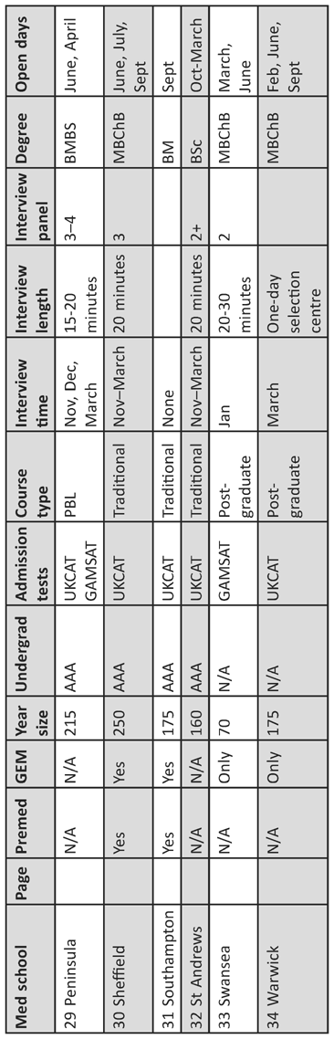 Med school Page Premed GEM Year size Undergrad Admission tests Course type Interview time Interview length Interview panel Degree Open days 29 Peninsula N/A N/A 215 AAA UKCAT GAMSAT PBL Nov, Dec, March 15–20 minutes 3–4 BMBS June, April 30 Sheffield Yes Yes 250 AAA UKCAT Traditional Nov–March 20 minutes 3 MBChB June, July, Sept 31 Southampton Yes Yes 175 AAA UKCAT Traditional None BM Sept 32 St Andrews N/A N/A 160 AAA UKCAT Traditional Nov–March 20 minutes 2+ BSc Oct–March 33 Swansea N/A Only 70 N/A GAMSAT Post graduate Jan 20–30 minutes 2 MBChB March, June 34 Warwick N/A Only 175 N/A UKCAT Post graduate March One–day selection centre MBChB Feb, June, Sept