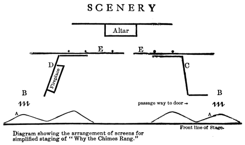 Diagram showing the arrangement of screens...