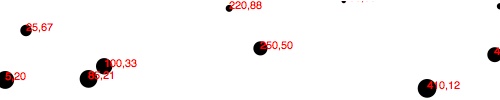 Scatterplot with y scale inverted