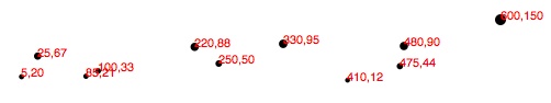 Scatterplot with big numbers added