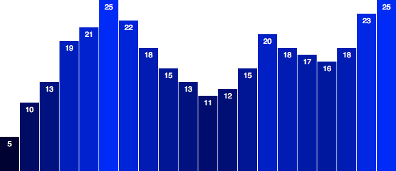 A scalable, flexible bar chart