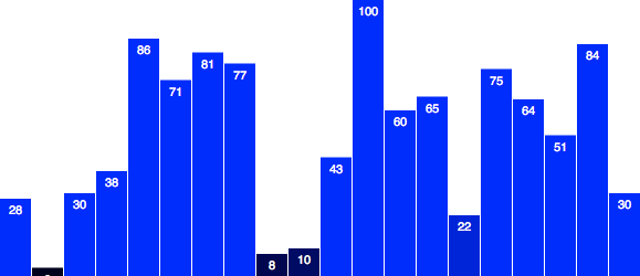 Random data, but the y-axis scale automatically accommodates