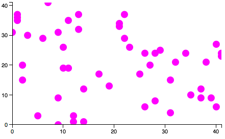 Points contained within the chart area