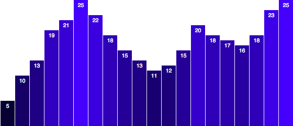 Initial bar chart