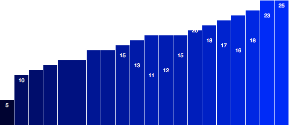 The view after click-to-sort