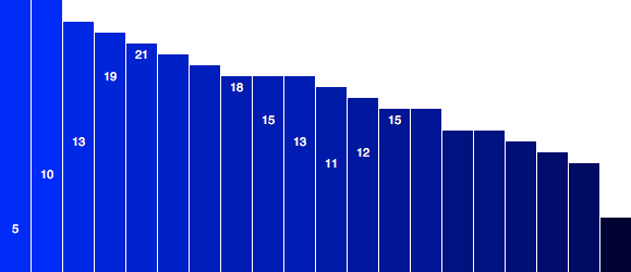 The second sort, now in descending order