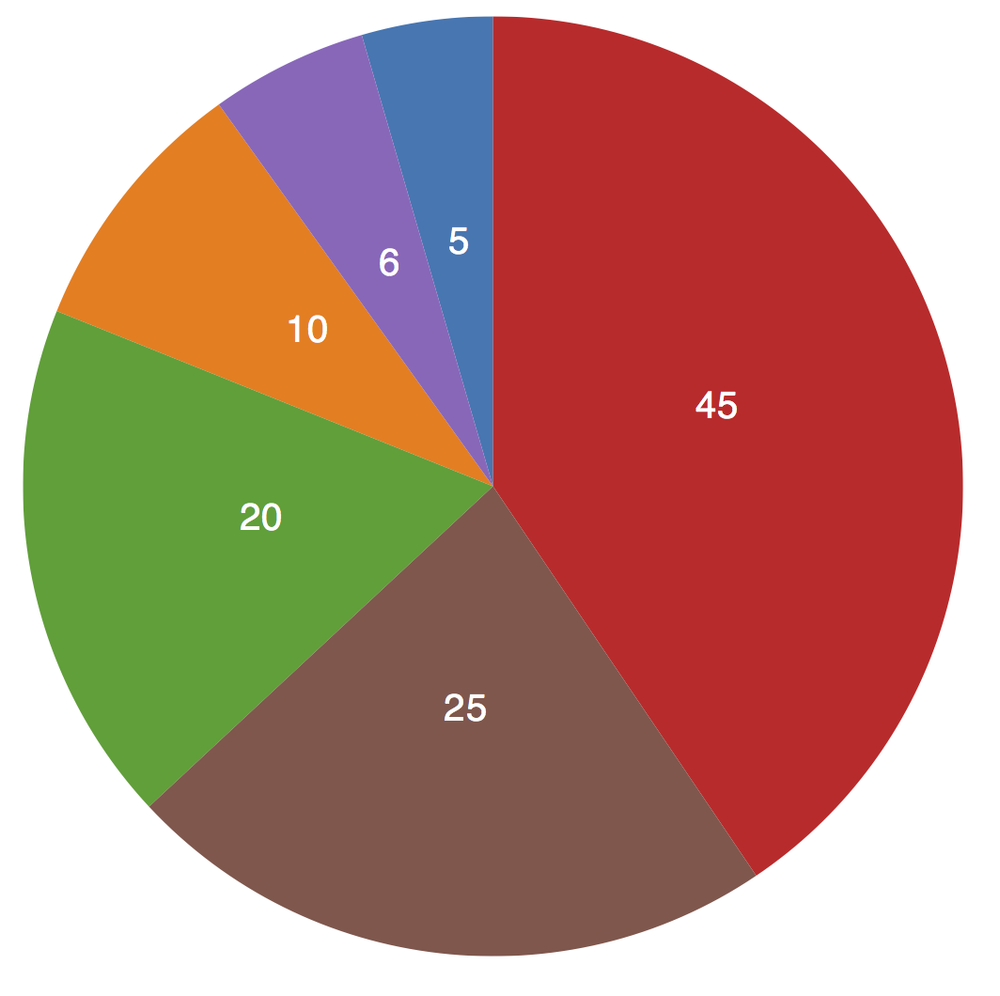 A simple pie chart