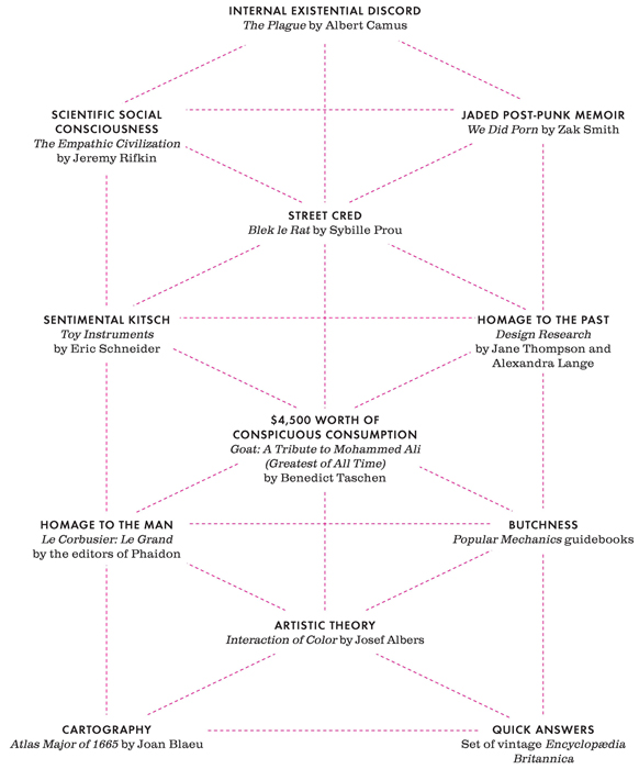 reading chart