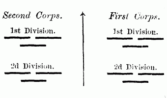 Fig. 22. 2 Corps of 2 Divisions of 3 Brigades each, placed Side by Side.