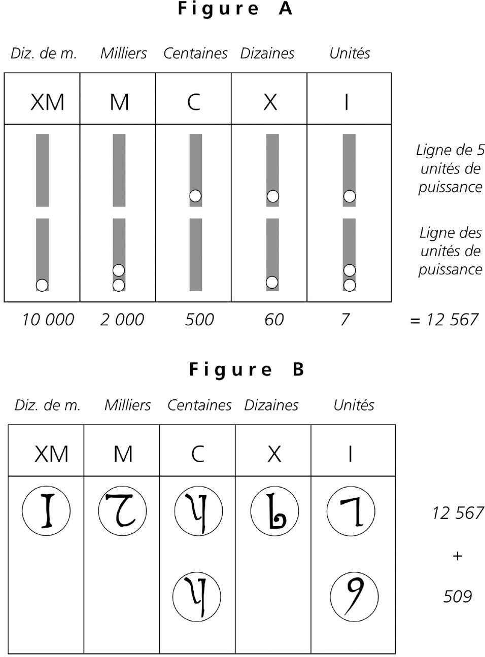 Figure A : Abaque romain. Des galets marquent les nombres dans des fentes aménagées pour les unités, les centaines, etc. On les déplace vers le haut ou le bas au cours du calcul. Figure B : Abaque du xie siècle. Des jetons indiquant les chiffres sont placés dans chaque colonne. Le procédé permet des opérations directement sur l’abaque.