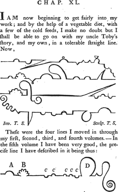 FIG. 5.1: The shapes of Tristram’s chapters, from Vol. VI, Ch. 40