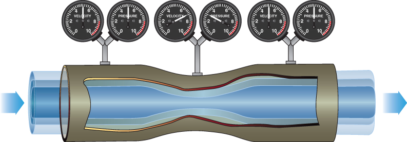 A digital schematic of pressure change in a Venturi tube.