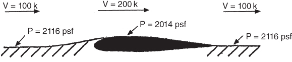 A schematic diagram of velocities and pressures on an airfoil superimposed on a Venturi tube with arrows and values marked.