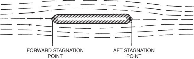 A schematic diagram of flow around a symmetrical object with arrows marked and forward stagnation point and aft stagnation point labeled.