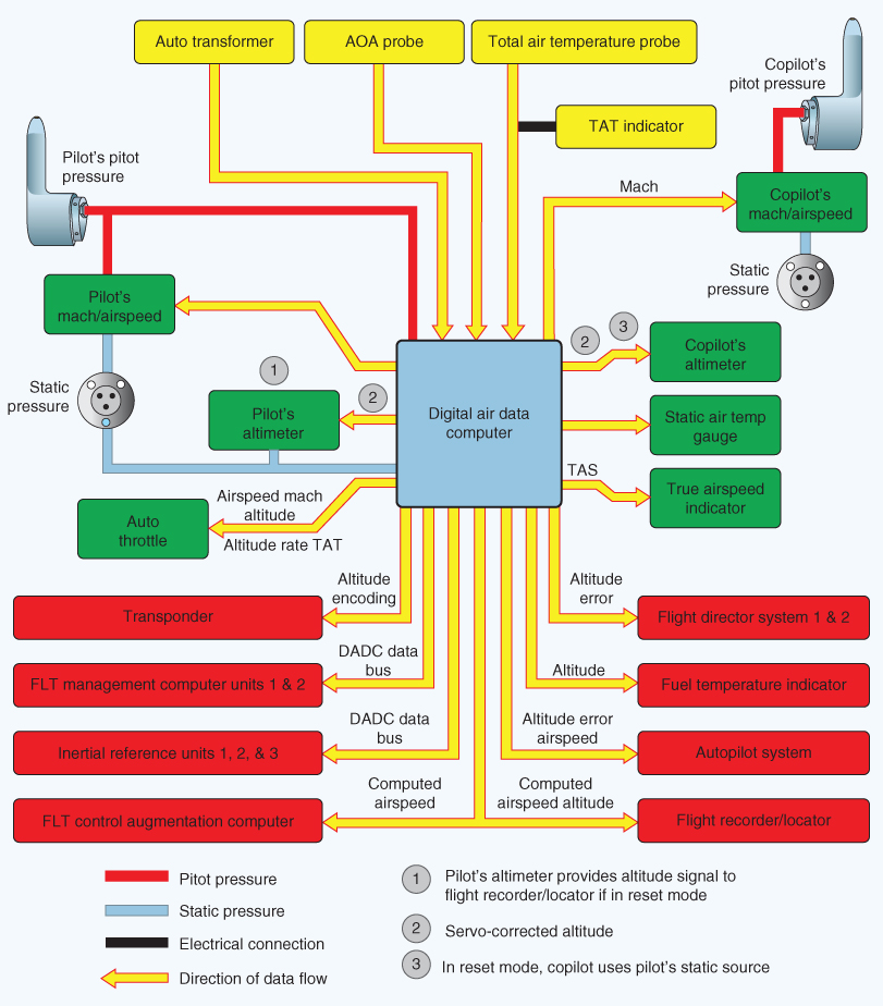 A schematic diagram of air data computer and pitot‐static sensing.