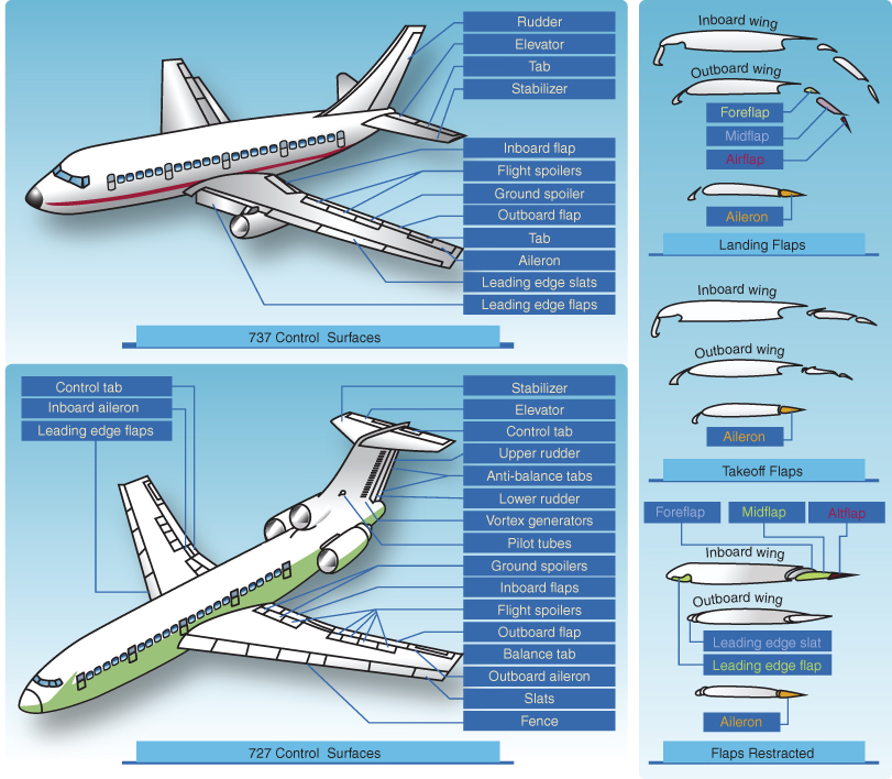 Two schematic diagrams of 737 Control  Surfaces and 727 Control  Surfaces with three schematic diagrams at the right for Landing Flaps, Takeoff Flaps, and Flaps Restracted.