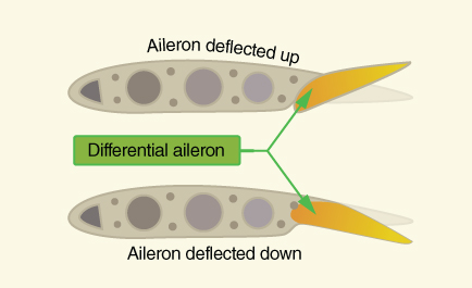 A schematic diagram for differential ailerons with Aileron delected up and Aileron delected down.