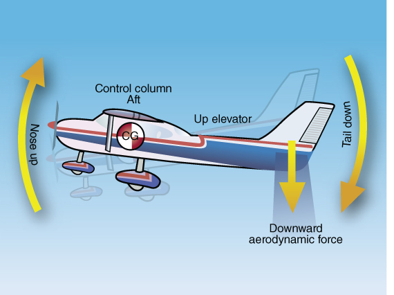 A schematic diagram of an aircraft with elevator movement marked by arrows and labeled.