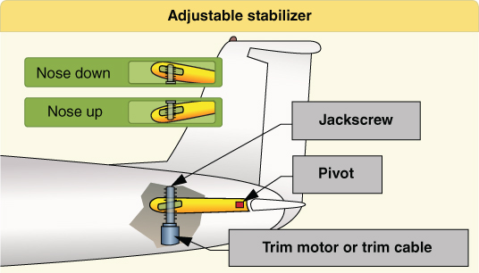 A schematic diagram of an adjustable horizontal stabilizer.