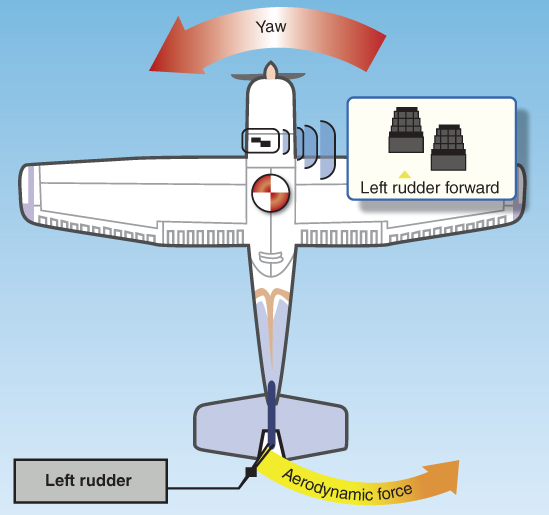 A schematic diagram of rudder movement with schematics of rudder forward inset, arrows marked, and labeled.