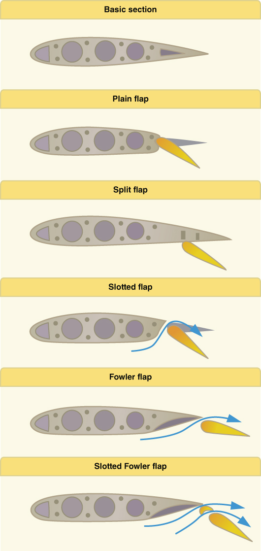 Six schematic diagrams of basic section, plain, split, slotted, slotted fowler, and fowler flaps.