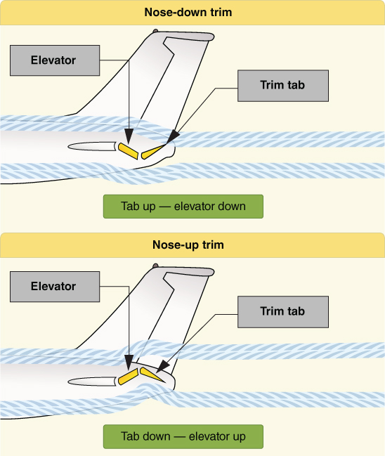 Two schematic diagrams of Nose‐down trim and Nose‐up trim.