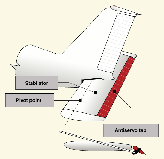 A schematic diagram of Antiservo tab as part of an aircraft. A schematic of Antiservo tab is inset.