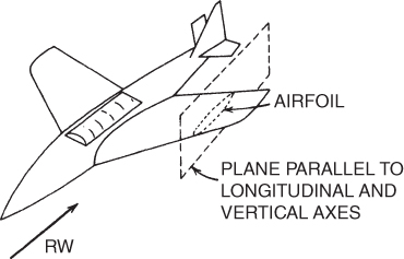 A schematic diagram of airfoil section.