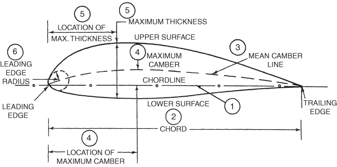 A schematic diagram of airfoil section with airfoil terminology.