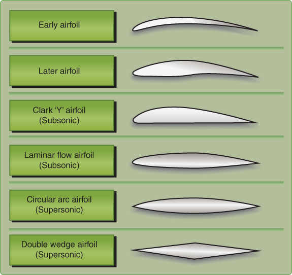 Six schematic diagrams of Early airfoil, Later airfoil, Clark ‘Y’ airfoil (Subsonic), Laminar flow airfoil (Subsonic), Circular arc airfoil (Supersonic), and Double wedge airfoil (Supersonic).