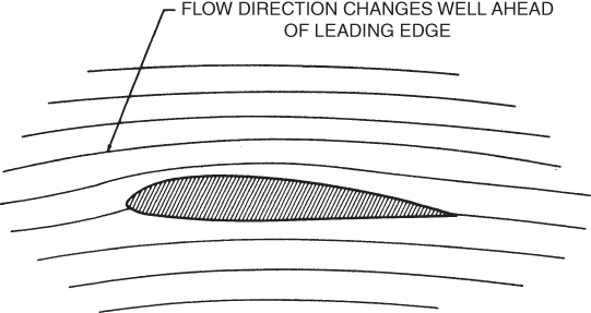 A schematic diagram for effect of pressure disturbances on airflow around an airfoil.