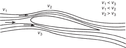 A schematic diagram for velocity changes around an airfoil with values given and arrows marked for directions.